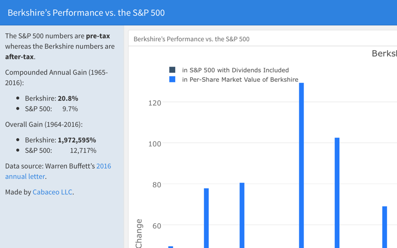Berkshire vs. S&P 500