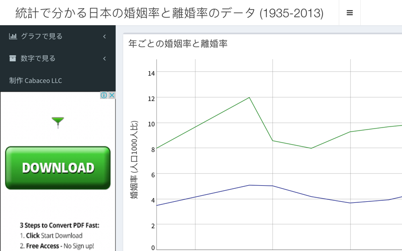統計で分かる日本の婚姻率と離婚率のデータ