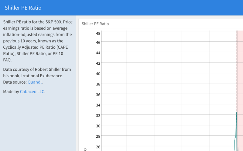 Shiller PE